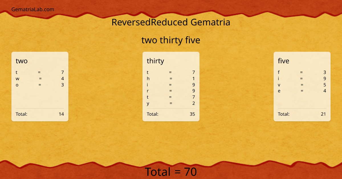two thirty five in reversedReduced Gematria